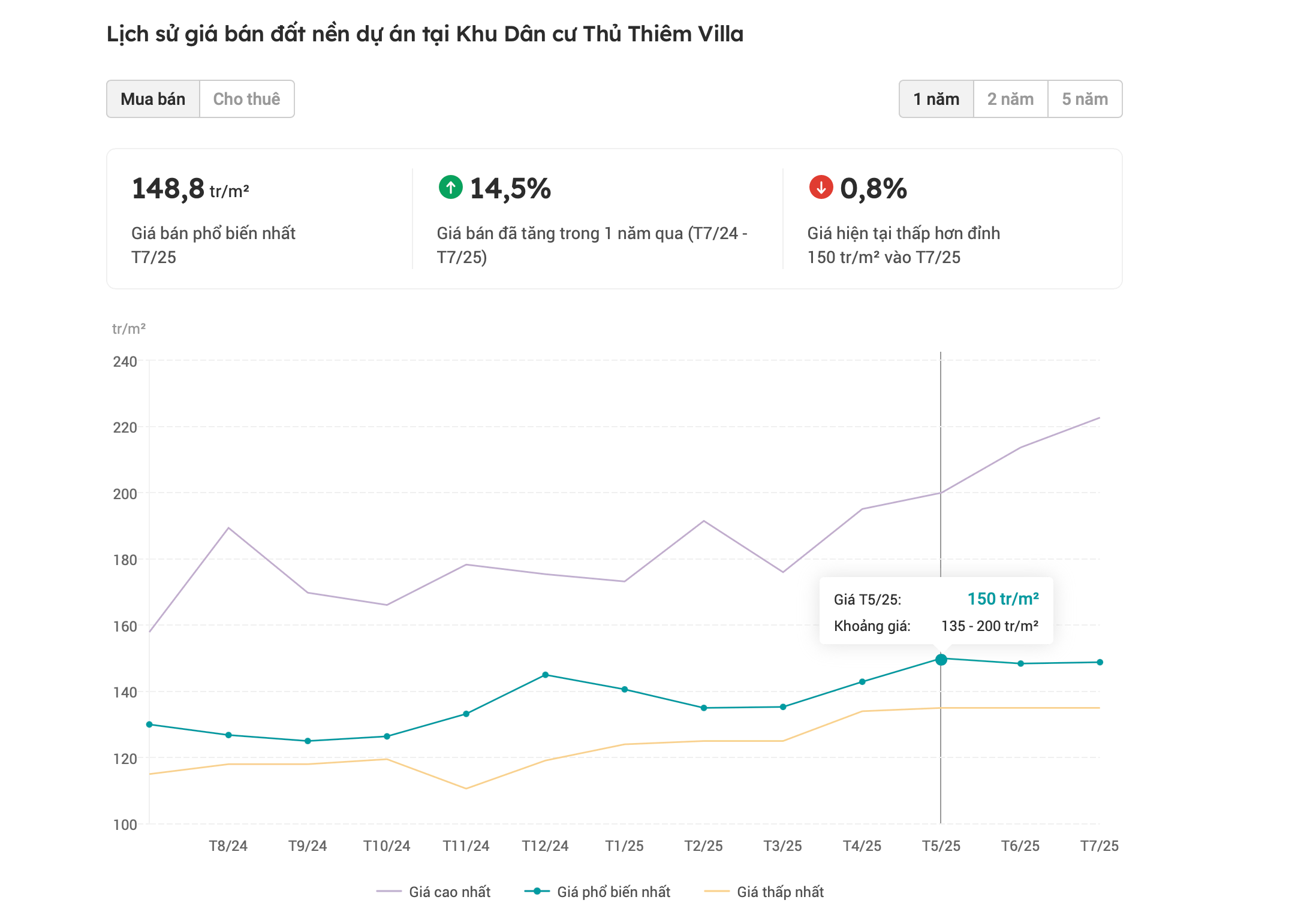tang-truong-gia-ban-dat-nen-villa-thu-thiem-trong-1-nam