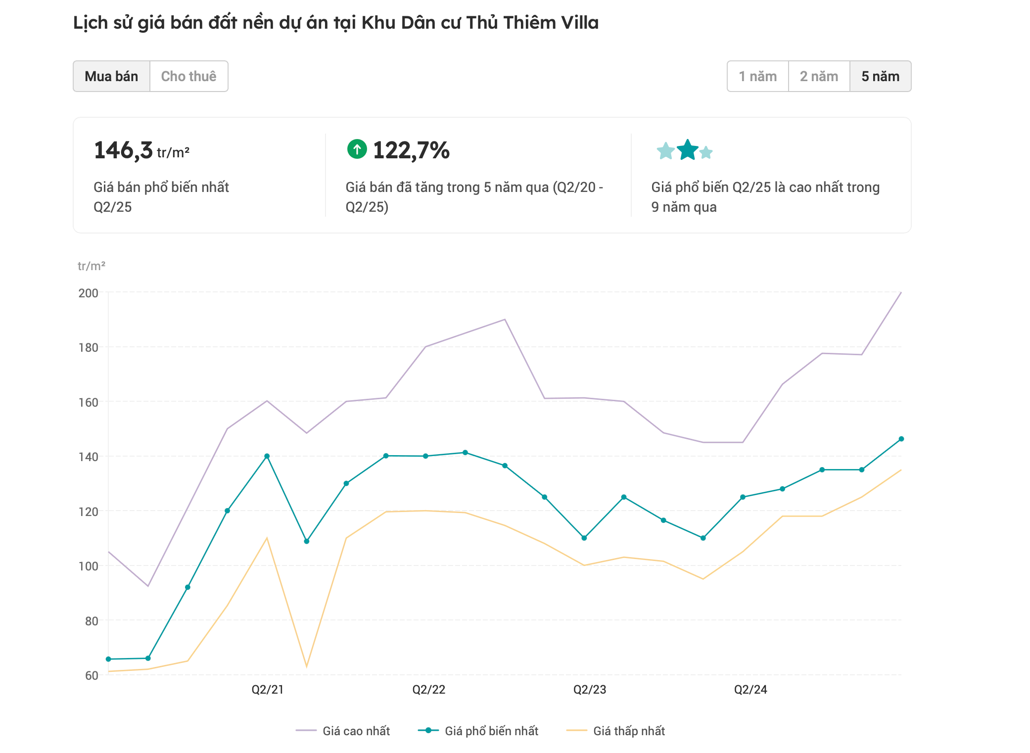tang-truong-gia-ban-dat-nen-nha-pho-villa-thu-thiem-trong-5-nam
